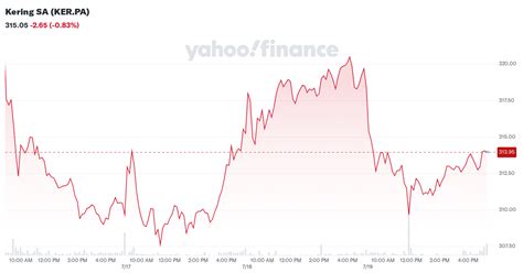 Kering SA (KER) Stock Price & News .